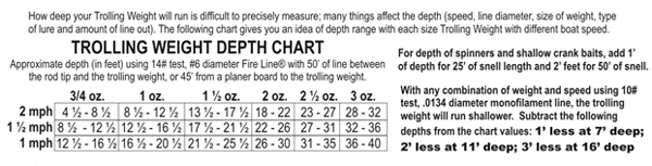 Lead Core Trolling Chart