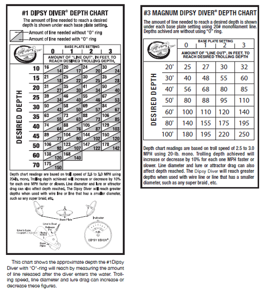 Trolling Line Depth Chart