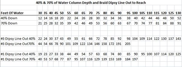 Dreamweaver Deeper Diver Chart