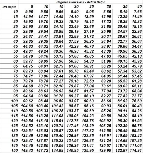 Downrigger Ball Depth Chart