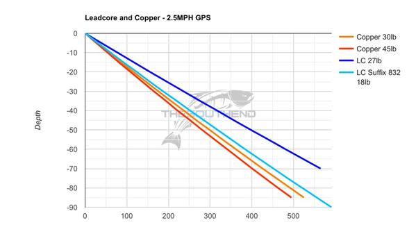 Lead Core Line Depth Chart