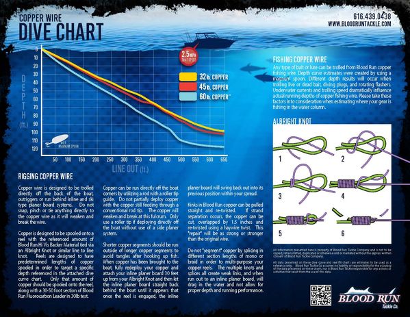 Trolling Line Depth Chart