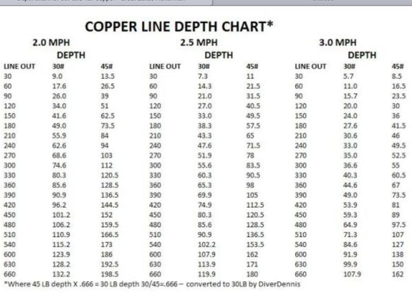 Dipsy Diver Depth Chart Wireline